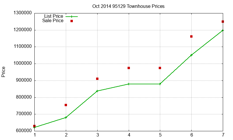 95129 Townhouses Just Sold 2014-10 95129 Townhouses Just Sold 2014-10