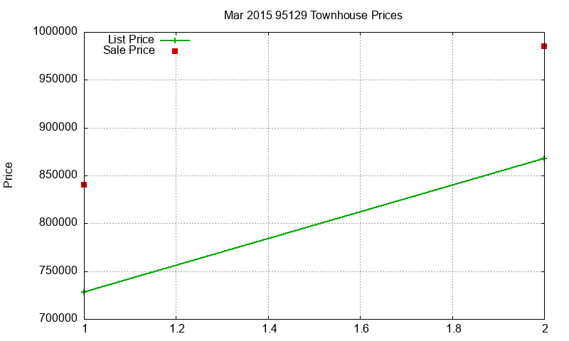 95129 Townhouses Just Sold 2015-03 95129 Townhouses Just Sold 2015-03