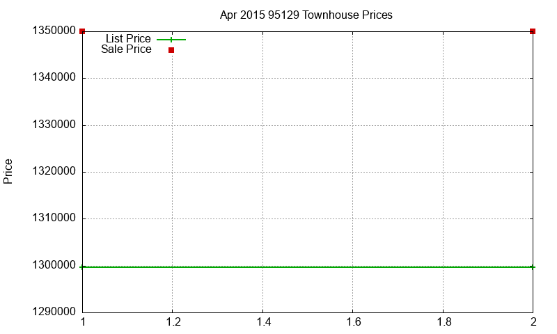 95129 Townhouses Just Sold 2015-04 95129 Townhouses Just Sold 2015-04
