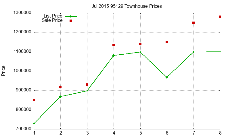95129 Townhouses Just Sold 2015-07