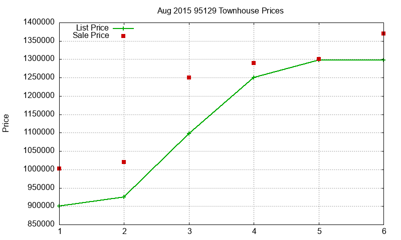95129 Townhouses Just Sold 2015-08