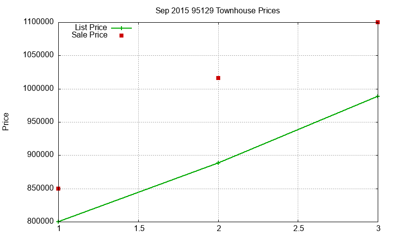 95129 Townhouses Just Sold 2015-09
