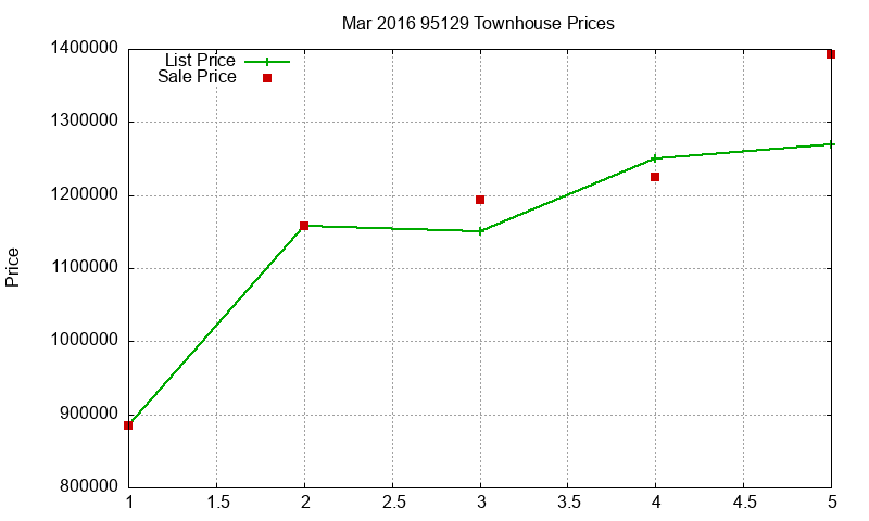 95129 Townhouses Just Sold 2016-03