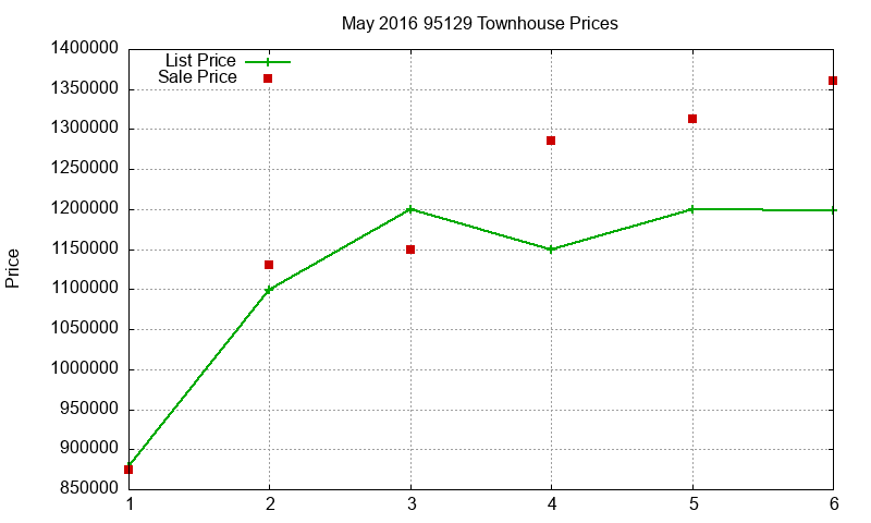 95129 Townhouses Just Sold 2016-05