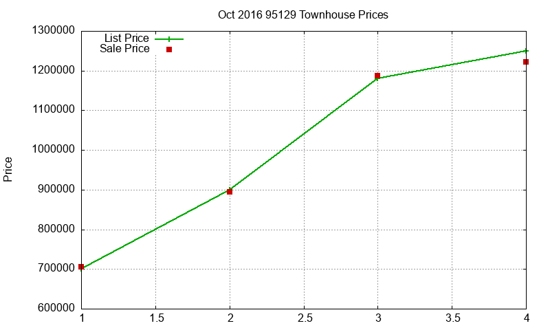 95129 Townhouses Just Sold 2016-10