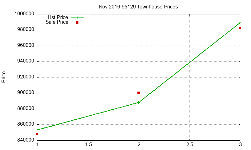 95129 Townhouses Just Sold 2016-11