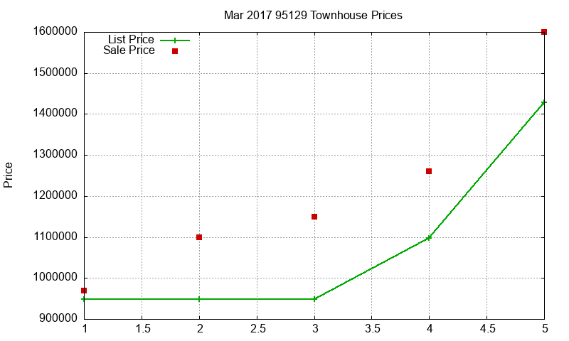 95129 Townhouses Just Sold 2017-03