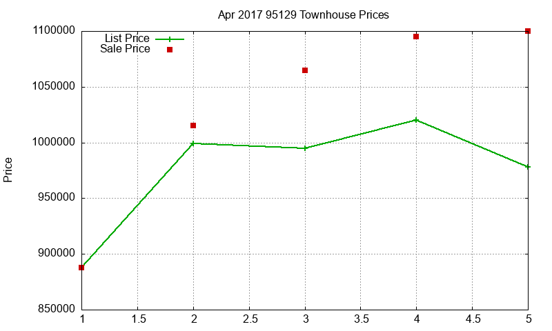 95129 Townhouses Just Sold 2017-04