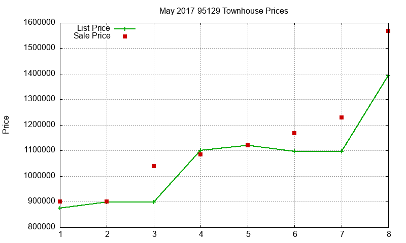 95129 Townhouses Just Sold 2017-05