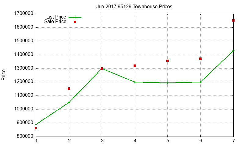 95129 Townhouses Just Sold 2017-06