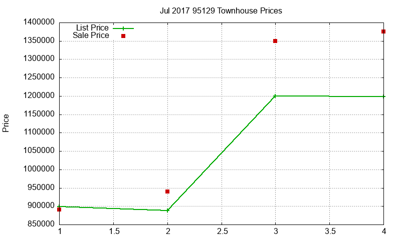 95129 Townhouses Just Sold 2017-07 95129 Townhouses Just Sold 2017-07