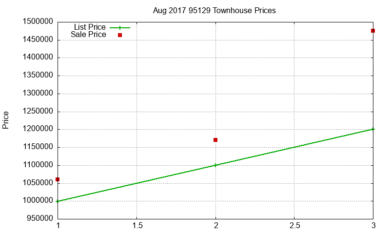 95129 Townhouses Just Sold 2017-08