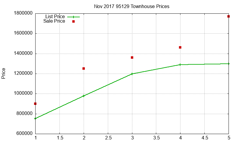 95129 Townhouses Just Sold 2017-11