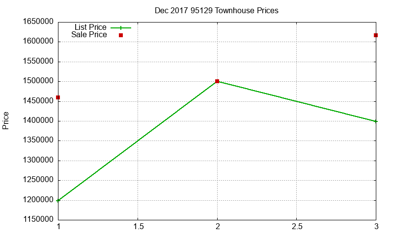 95129 Townhouses Just Sold 2017-12