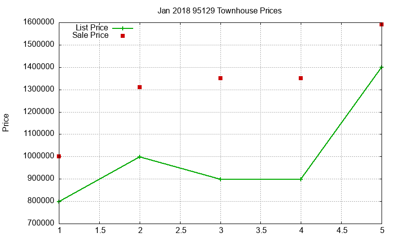 95129 Townhouses Just Sold 2018-01