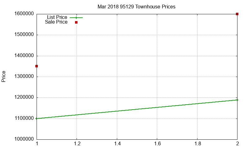 95129 Townhouses Just Sold 2018-03
