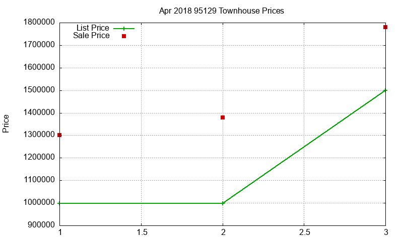 95129 Townhouses Just Sold 2018-04 95129 Townhouses Just Sold 2018-04