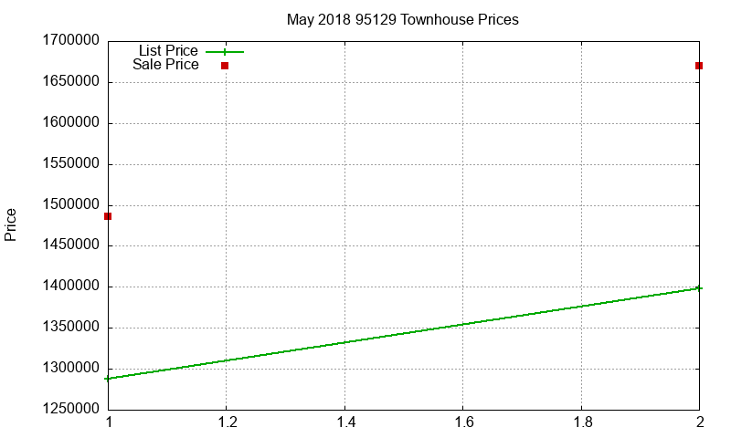 95129 Townhouses Just Sold 2018-05 95129 Townhouses Just Sold 2018-05
