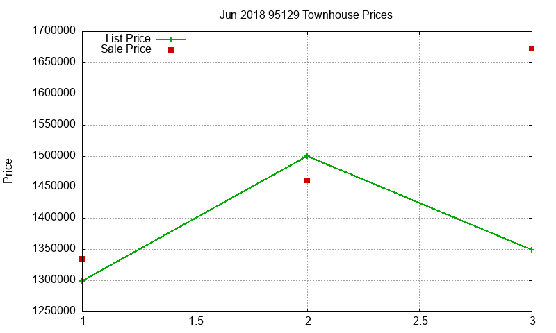 95129 Townhouses Just Sold 2018-06