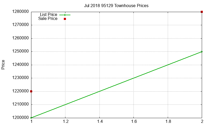 95129 Townhouses Just Sold 2018-07