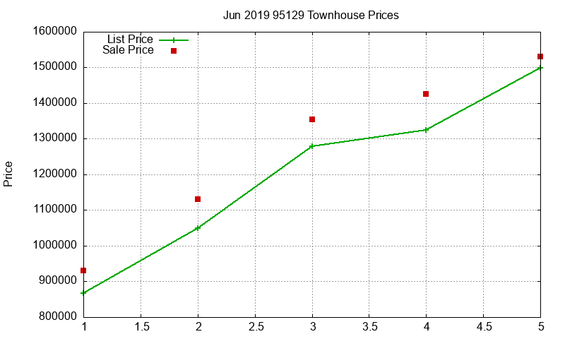95129 Townhouses Just Sold 2019-06 95129 Townhouses Just Sold 2019-06