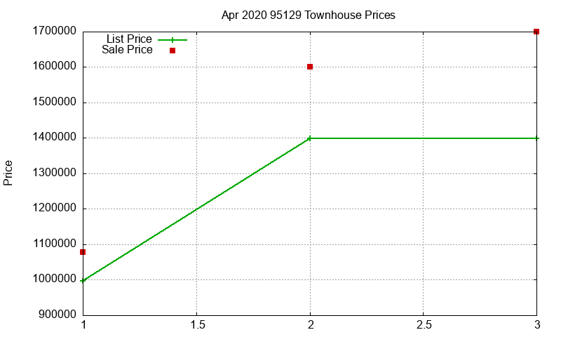95129 Townhouses Just Sold 2020-04 95129 Townhouses Just Sold 2020-04