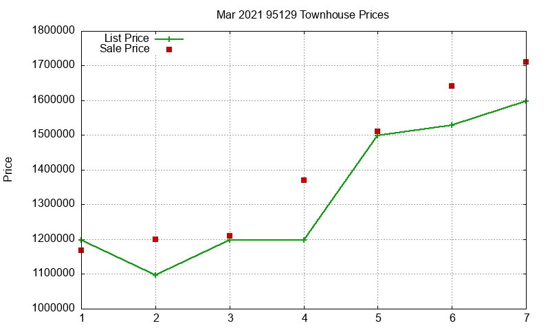 95129 Townhouses Just Sold 2021-03 95129 Townhouses Just Sold 2021-03