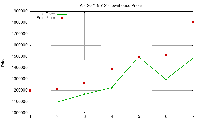95129 Townhouses Just Sold 2021-04 95129 Townhouses Just Sold 2021-04