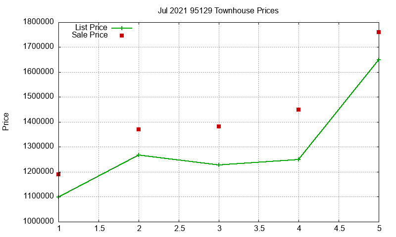95129 Townhouses Just Sold 2021-07 95129 Townhouses Just Sold 2021-07