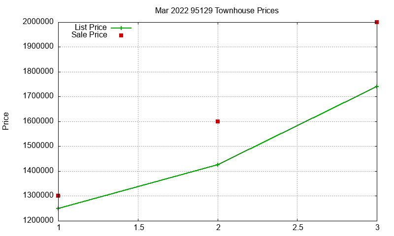 95129 Townhouses Just Sold 2022-03