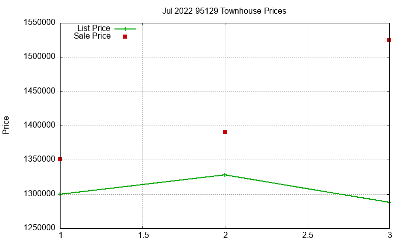 95129 Townhouses Just Sold 2022-07 95129 Townhouses Just Sold 2022-07