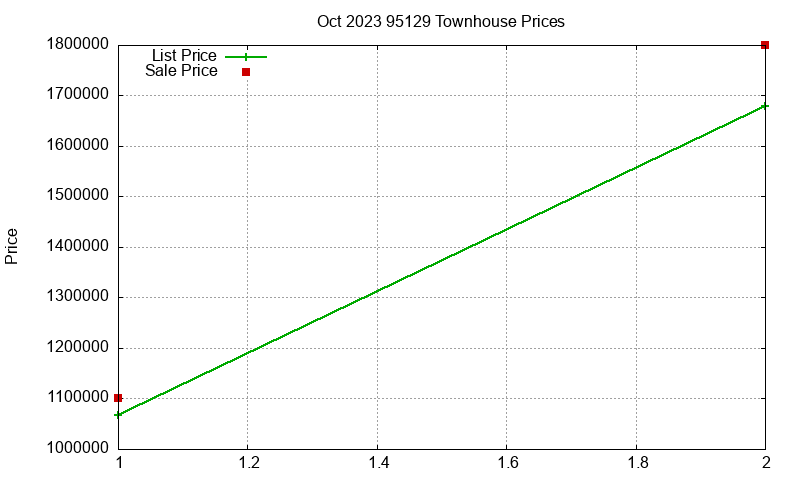 95129 Townhouses Just Sold 2023-10