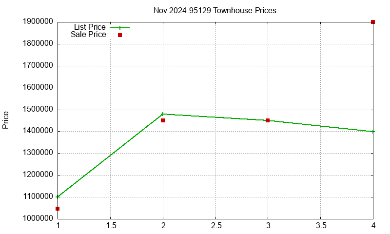 95129 Townhouses Just Sold 2024-11