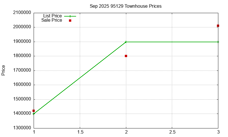 95129 Townhouses Just Sold 2025-09