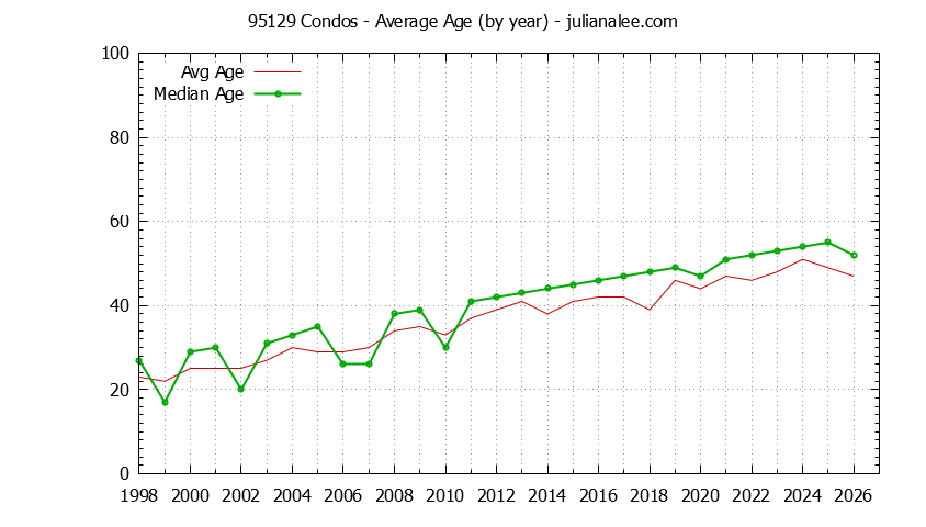 Graph of the Yearly Average Age of 95129 Condos Sold - 95129 Real Estate Trends