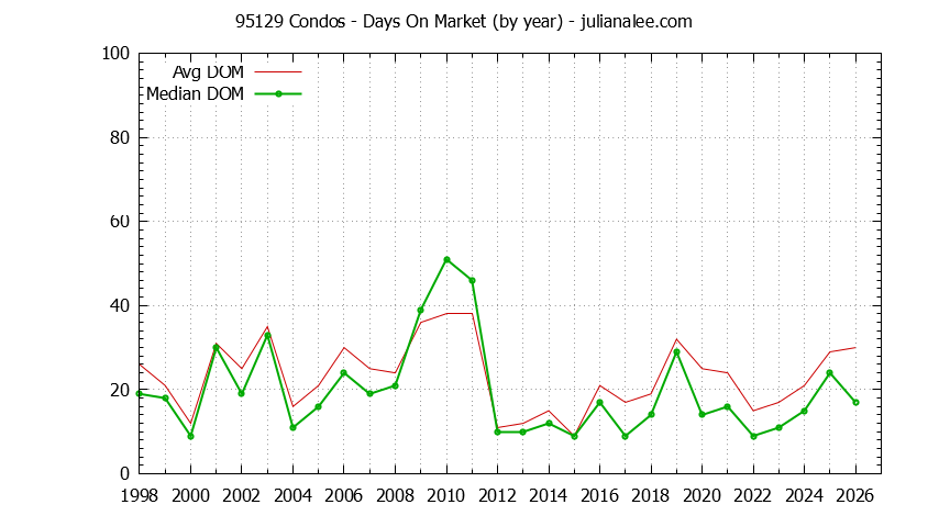 Graph of the Yearly Average Days On Market for 95129 Condos - 95129 Real Estate Trends
