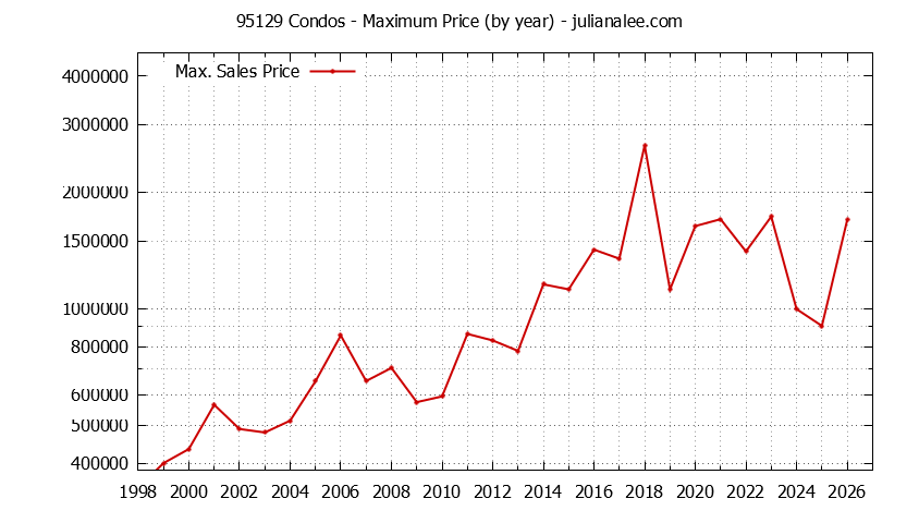 Graph of the Yearly Maximum Price of 95129 Condos - 95129 Real Estate Trends