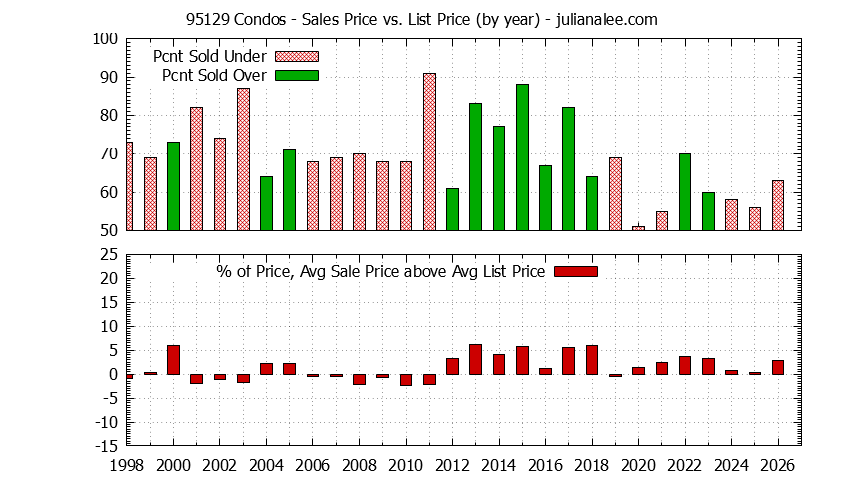 Graph of the Yearly Average Sales Price vs. List Price for 95129 Condos - 95129 Real Estate Trends