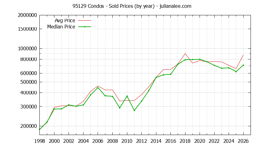 Graph of the Yearly Median and Average 95129 Home Prices for Condos - 95129 Real Estate Trends