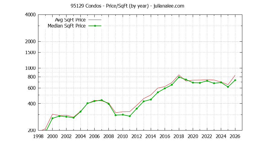 Graph of the Yearly Average Price Per Square Foot for 95129 Condos - 95129 Real Estate Trends