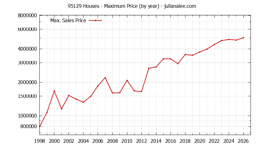 Graph of the Yearly Maximum Price of 95129 Houses - 95129 Real Estate Trends