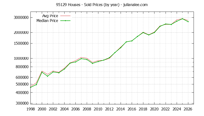 Graph of the Yearly Median and Average 95129 Home Prices for Houses - 95129 Real Estate Trends