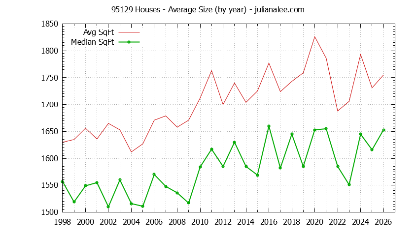 Graph of the Yearly Average Size of 95129 Houses Sold - 95129 Real Estate Trends