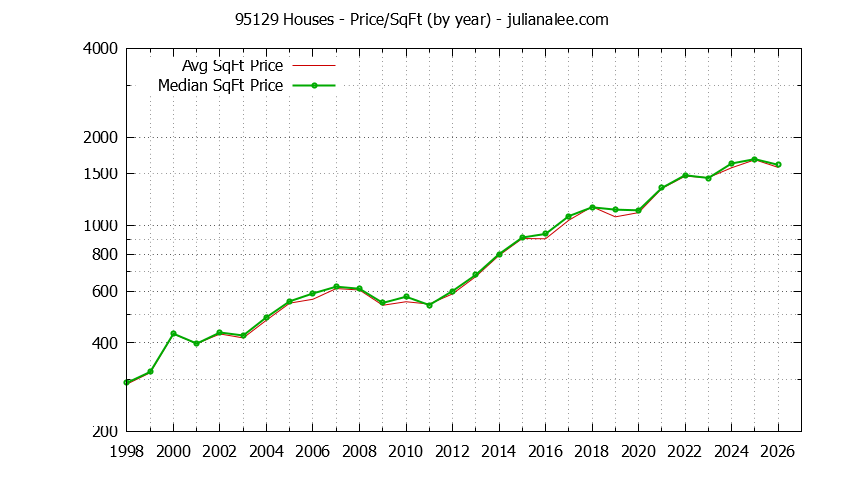Graph of the Yearly Average Price Per Square Foot for 95129 Houses - 95129 Real Estate Trends