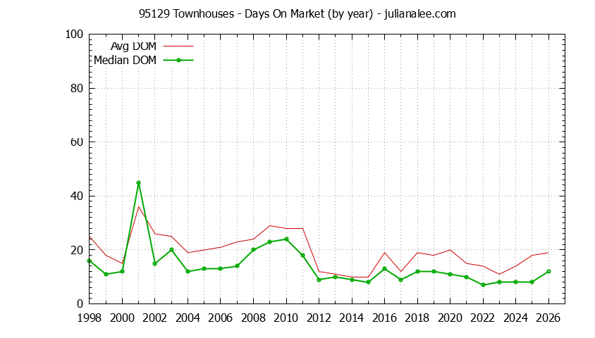 Graph of the Yearly Average Days On Market for 95129 Townhouses - 95129 Real Estate Trends