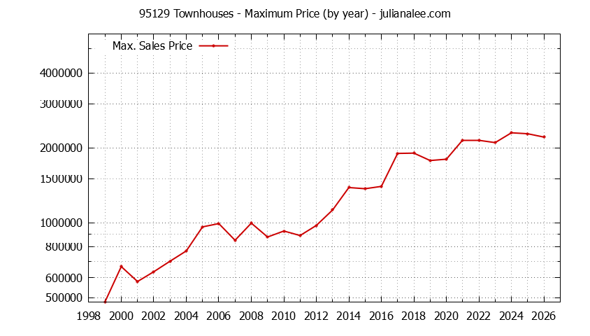 Graph of the Yearly Maximum Price of 95129 Townhouses - 95129 Real Estate Trends