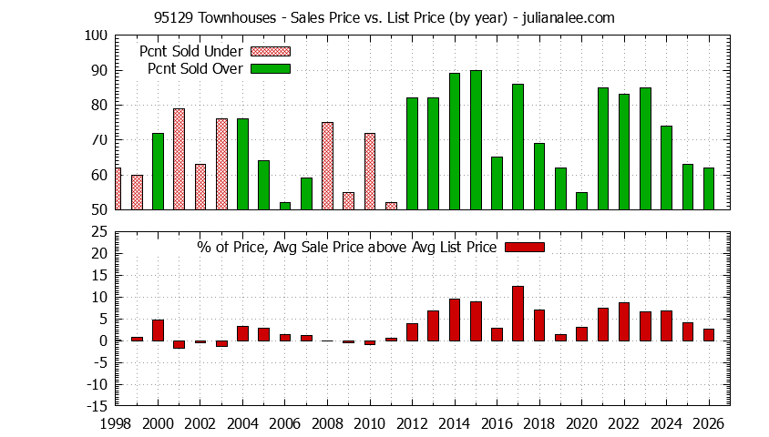 Graph of the Yearly Average Sales Price vs. List Price for 95129 Townhouses - 95129 Real Estate Trends