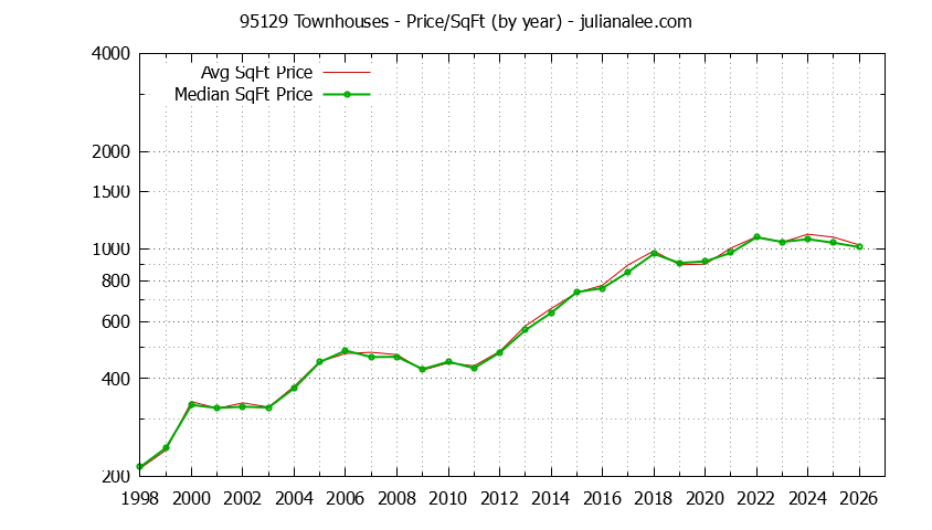 Graph of the Yearly Average Price Per Square Foot for 95129 Townhouses - 95129 Real Estate Trends