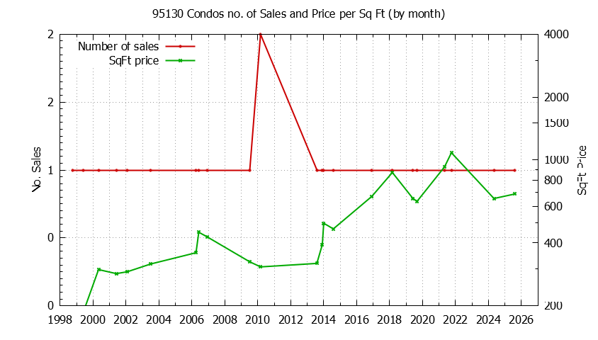 Graph of the Monthly Number of 95130 Condos Sold - 95130 Real Estate Trends