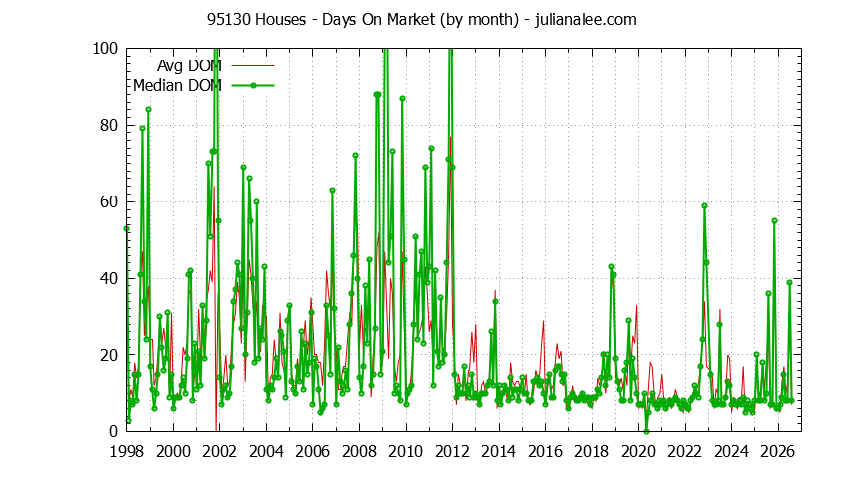 Graph of the Monthly Average Days On Market for 95130 Houses - 95130 Real Estate Trends